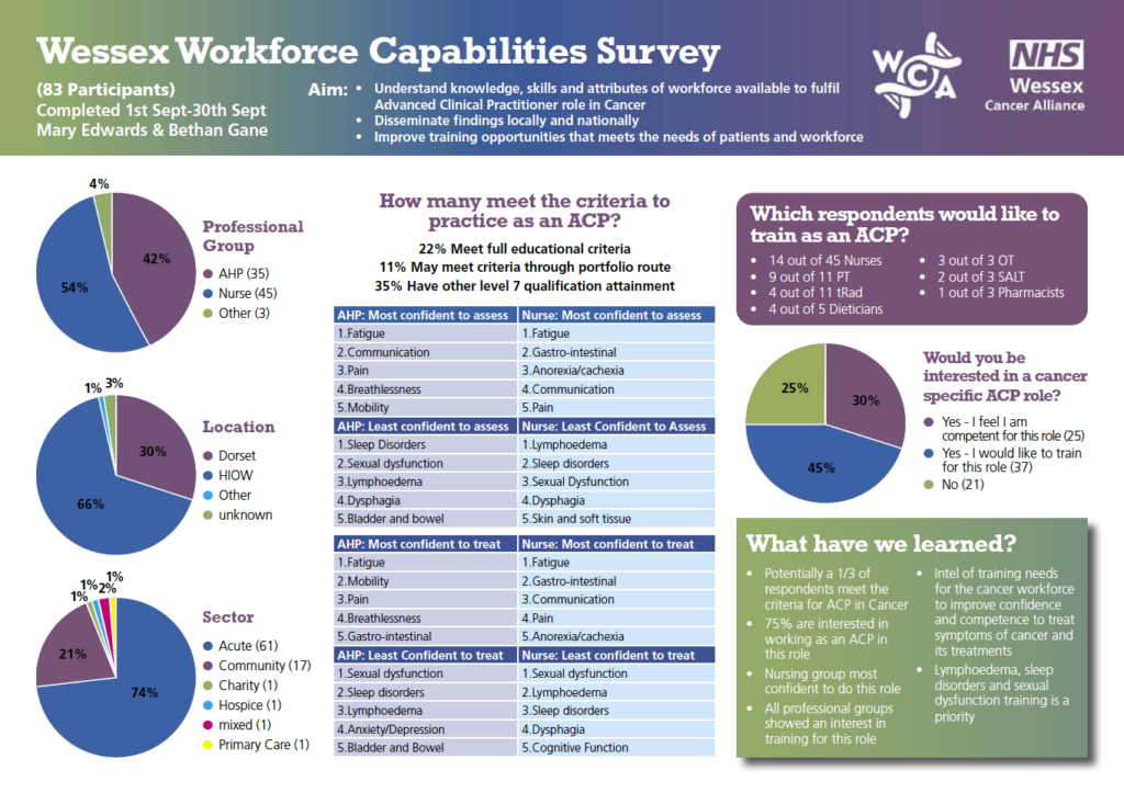 Wessex Workforce Capabilities Survey