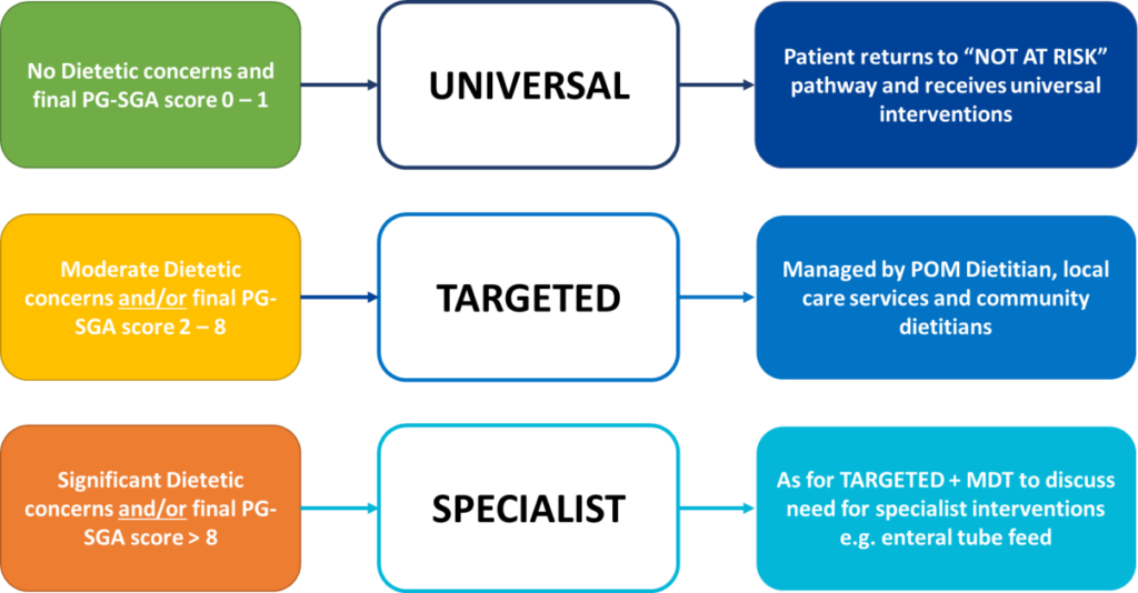 UHS Dietetic intervention streams