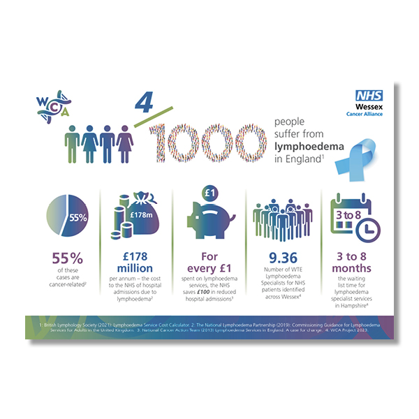lymphoedema infographic