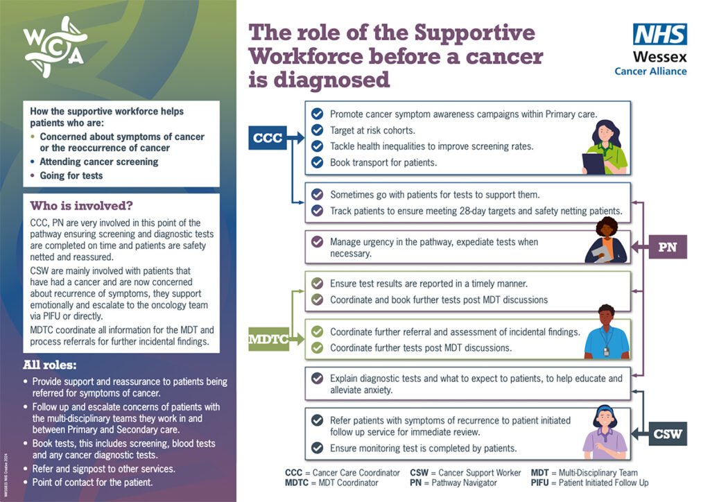 1 WW56815 WCA Role of Supportive Workforce BEFORE diagnosis
