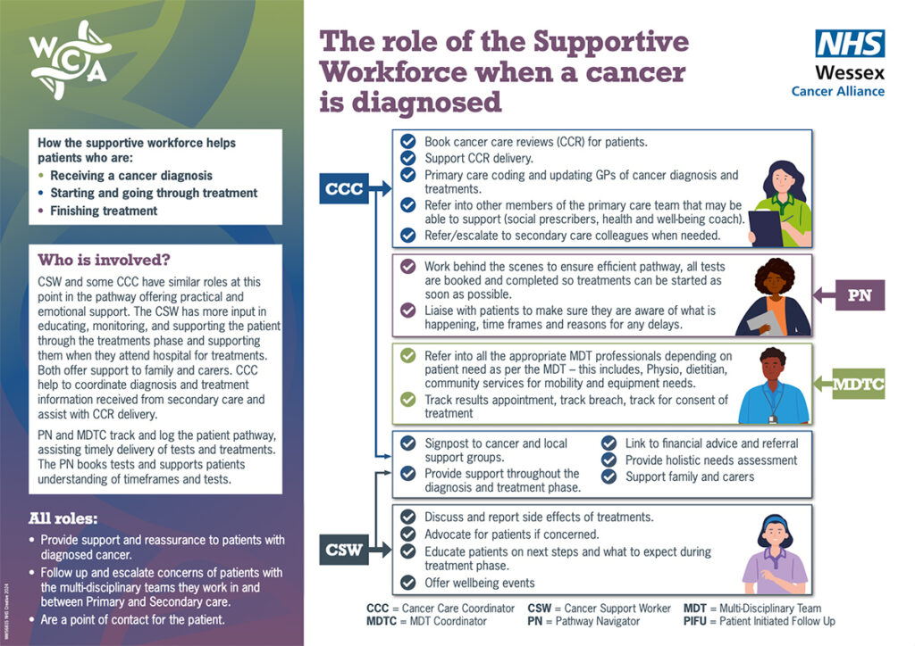 2 WW56815 WCA Role of Supportive Workforce WHEN diagnosed