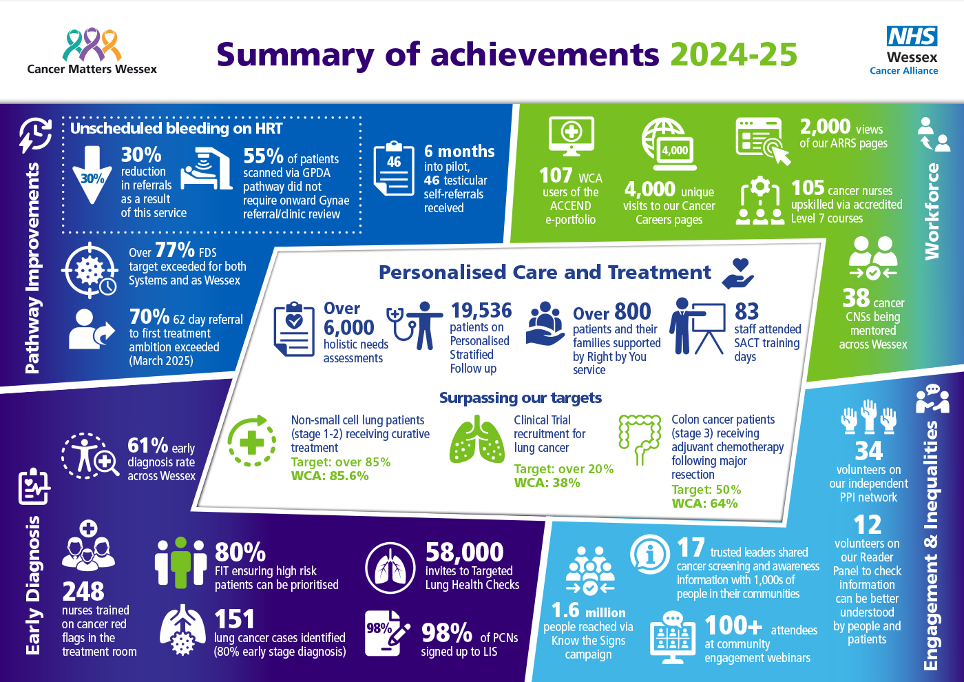 WCA Achievements 2024-25